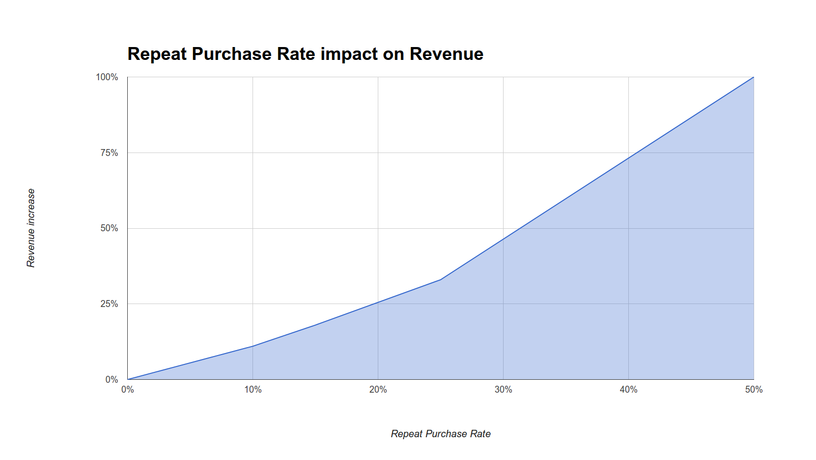 repeat-purchase-rate-impact-on-revenue