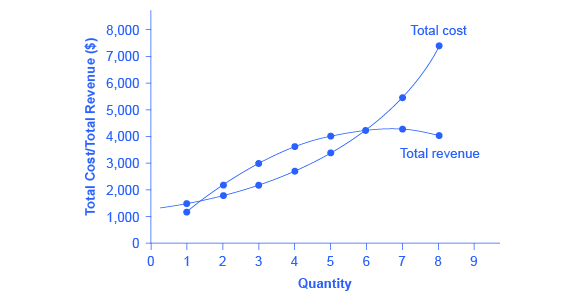 Total Cost And Total Revenue