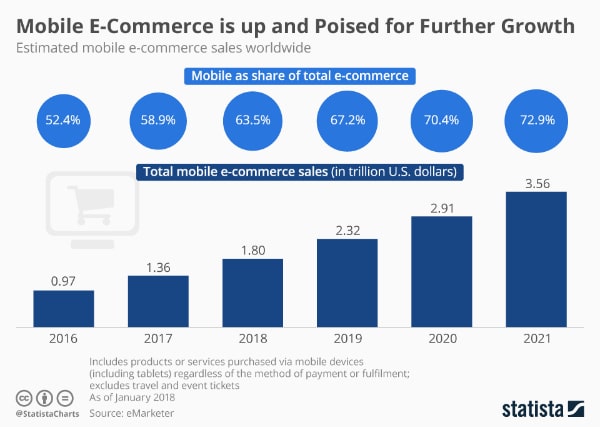 Mobile eCommerce